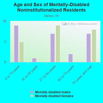 Age and Sex of Mentally-Disabled Noninstitutionalized Residents