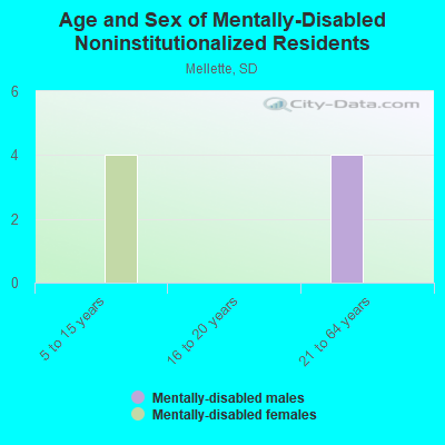 Age and Sex of Mentally-Disabled Noninstitutionalized Residents