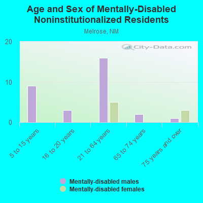 Age and Sex of Mentally-Disabled Noninstitutionalized Residents