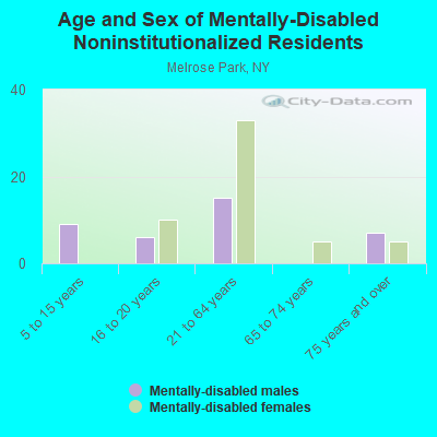 Age and Sex of Mentally-Disabled Noninstitutionalized Residents