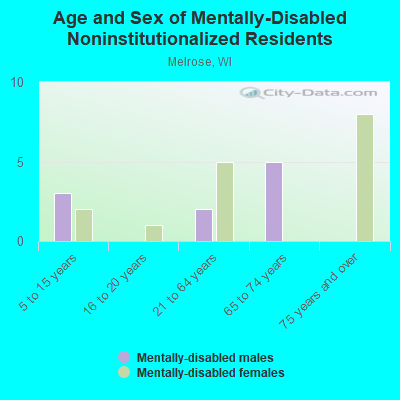 Age and Sex of Mentally-Disabled Noninstitutionalized Residents