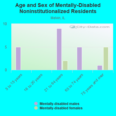 Age and Sex of Mentally-Disabled Noninstitutionalized Residents