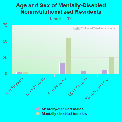 Age and Sex of Mentally-Disabled Noninstitutionalized Residents