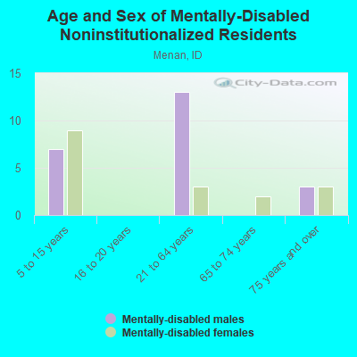 Age and Sex of Mentally-Disabled Noninstitutionalized Residents