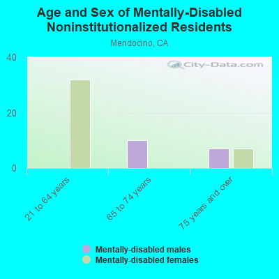 Age and Sex of Mentally-Disabled Noninstitutionalized Residents