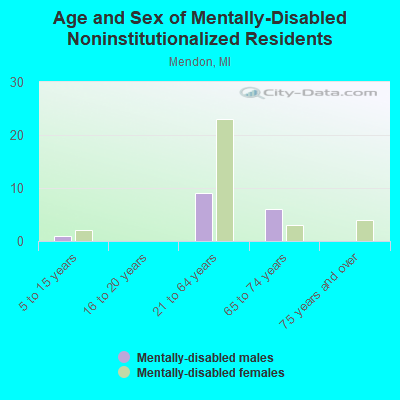 Age and Sex of Mentally-Disabled Noninstitutionalized Residents