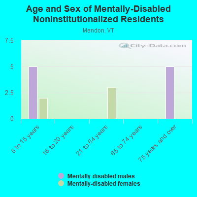 Age and Sex of Mentally-Disabled Noninstitutionalized Residents