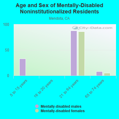 Age and Sex of Mentally-Disabled Noninstitutionalized Residents