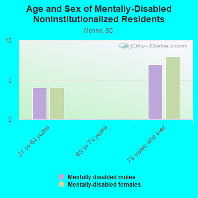 Age and Sex of Mentally-Disabled Noninstitutionalized Residents