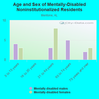 Age and Sex of Mentally-Disabled Noninstitutionalized Residents