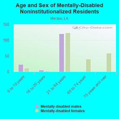 Age and Sex of Mentally-Disabled Noninstitutionalized Residents