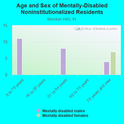 Age and Sex of Mentally-Disabled Noninstitutionalized Residents