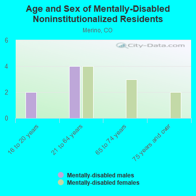 Age and Sex of Mentally-Disabled Noninstitutionalized Residents