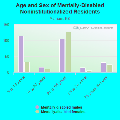 Age and Sex of Mentally-Disabled Noninstitutionalized Residents