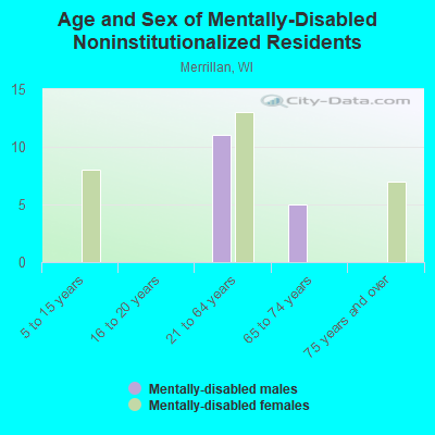 Age and Sex of Mentally-Disabled Noninstitutionalized Residents