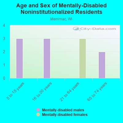 Age and Sex of Mentally-Disabled Noninstitutionalized Residents