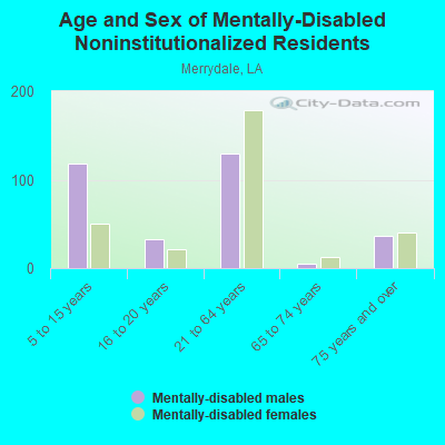 Age and Sex of Mentally-Disabled Noninstitutionalized Residents