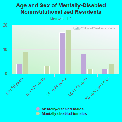 Age and Sex of Mentally-Disabled Noninstitutionalized Residents