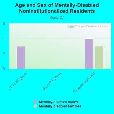 Age and Sex of Mentally-Disabled Noninstitutionalized Residents