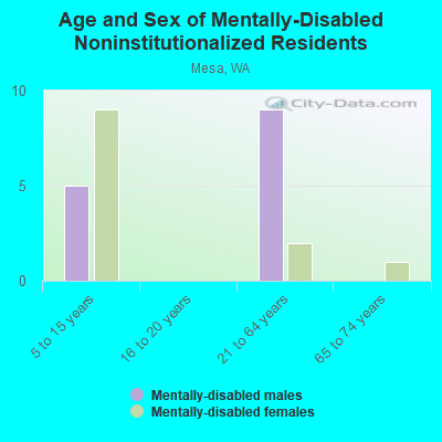 Age and Sex of Mentally-Disabled Noninstitutionalized Residents