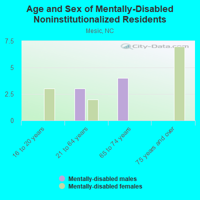 Age and Sex of Mentally-Disabled Noninstitutionalized Residents