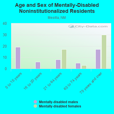 Age and Sex of Mentally-Disabled Noninstitutionalized Residents