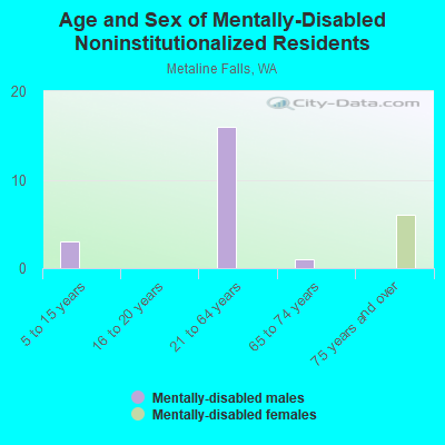 Age and Sex of Mentally-Disabled Noninstitutionalized Residents