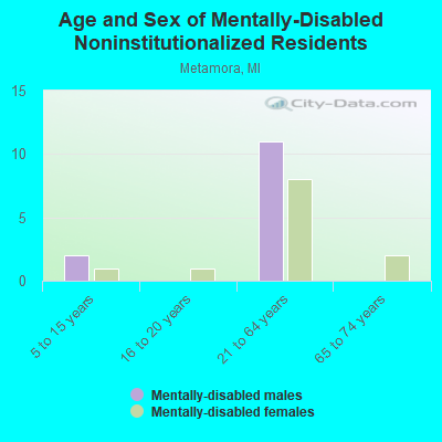 Age and Sex of Mentally-Disabled Noninstitutionalized Residents