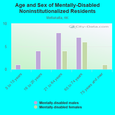 Age and Sex of Mentally-Disabled Noninstitutionalized Residents