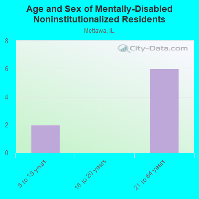 Age and Sex of Mentally-Disabled Noninstitutionalized Residents