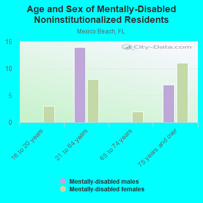 Age and Sex of Mentally-Disabled Noninstitutionalized Residents