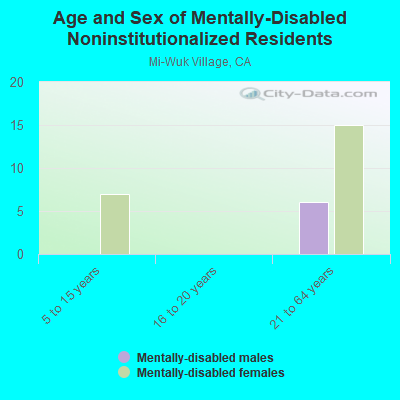 Age and Sex of Mentally-Disabled Noninstitutionalized Residents