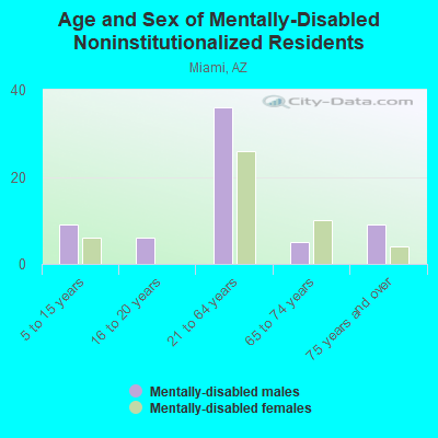 Age and Sex of Mentally-Disabled Noninstitutionalized Residents