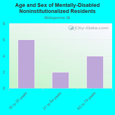 Age and Sex of Mentally-Disabled Noninstitutionalized Residents