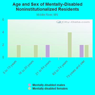 Age and Sex of Mentally-Disabled Noninstitutionalized Residents