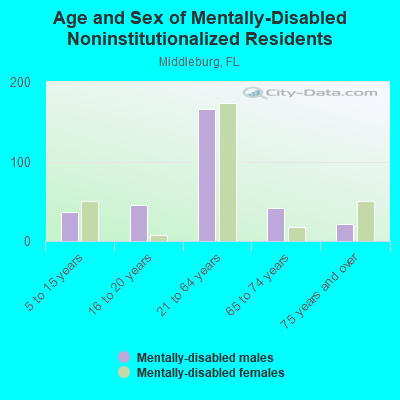 Age and Sex of Mentally-Disabled Noninstitutionalized Residents