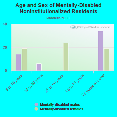 Age and Sex of Mentally-Disabled Noninstitutionalized Residents