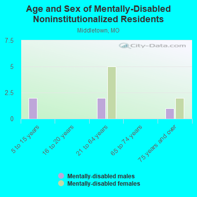 Age and Sex of Mentally-Disabled Noninstitutionalized Residents