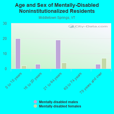 Age and Sex of Mentally-Disabled Noninstitutionalized Residents