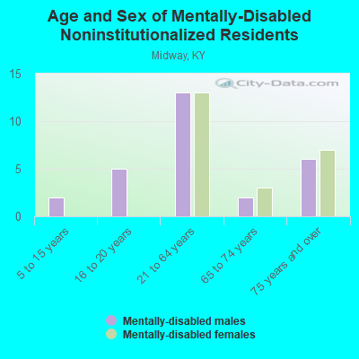 Age and Sex of Mentally-Disabled Noninstitutionalized Residents