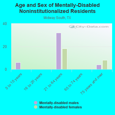 Age and Sex of Mentally-Disabled Noninstitutionalized Residents