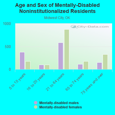 Age and Sex of Mentally-Disabled Noninstitutionalized Residents