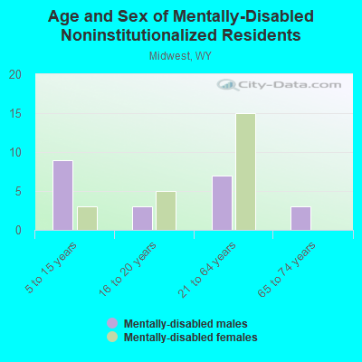 Age and Sex of Mentally-Disabled Noninstitutionalized Residents