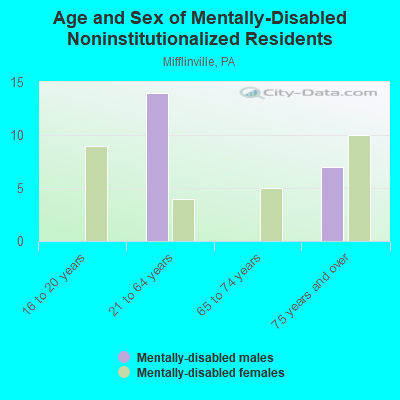 Age and Sex of Mentally-Disabled Noninstitutionalized Residents