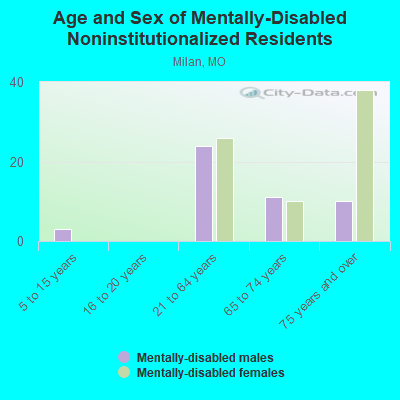 Age and Sex of Mentally-Disabled Noninstitutionalized Residents