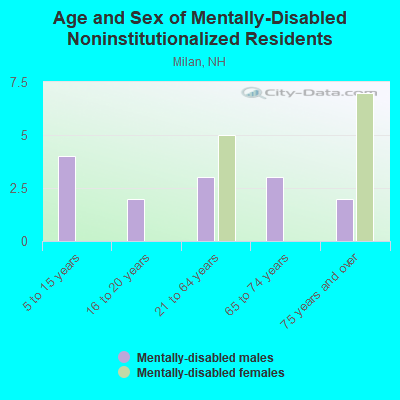 Age and Sex of Mentally-Disabled Noninstitutionalized Residents