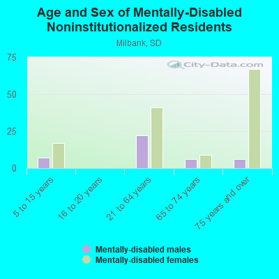 Age and Sex of Mentally-Disabled Noninstitutionalized Residents