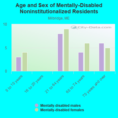 Age and Sex of Mentally-Disabled Noninstitutionalized Residents