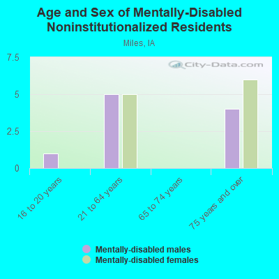 Age and Sex of Mentally-Disabled Noninstitutionalized Residents