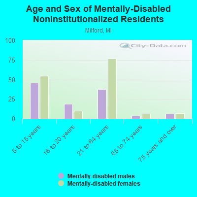 Age and Sex of Mentally-Disabled Noninstitutionalized Residents